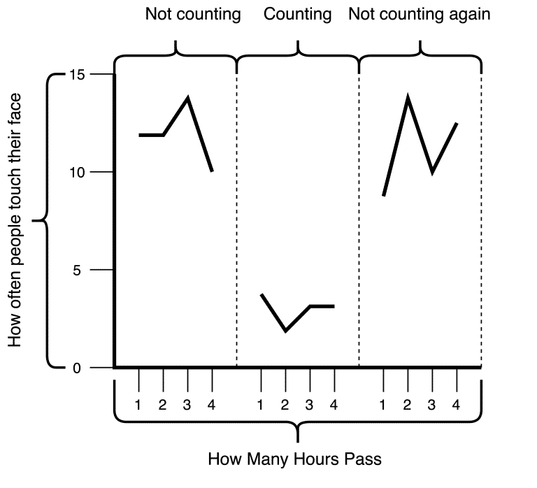 people touch their face graph